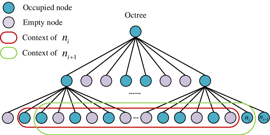 Enhancing context models for point cloud geometry compression with context feature residuals and multi-loss