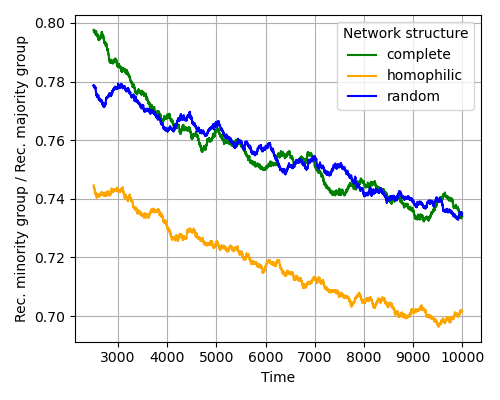 Authenticity and exclusion: social media recommendation algorithms and the dynamics of belonging in professional networks