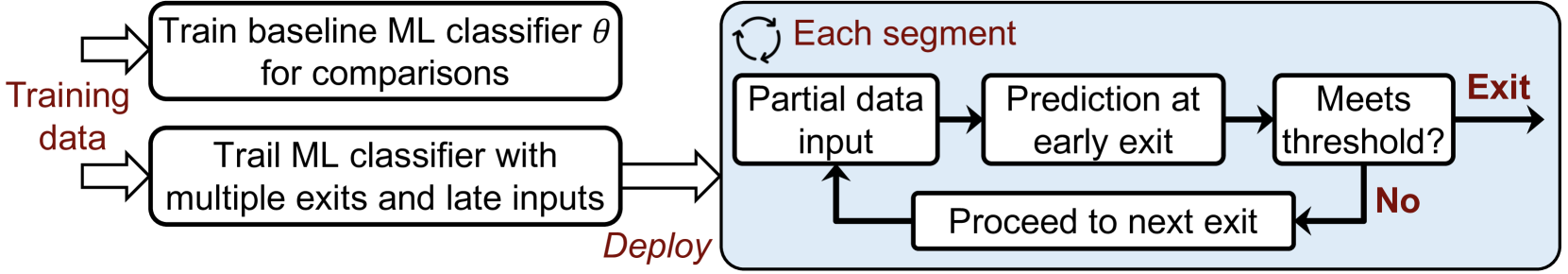 Sensor-Aware Classifiers for Energy-Efficient Time Series Applications on IoT Devices