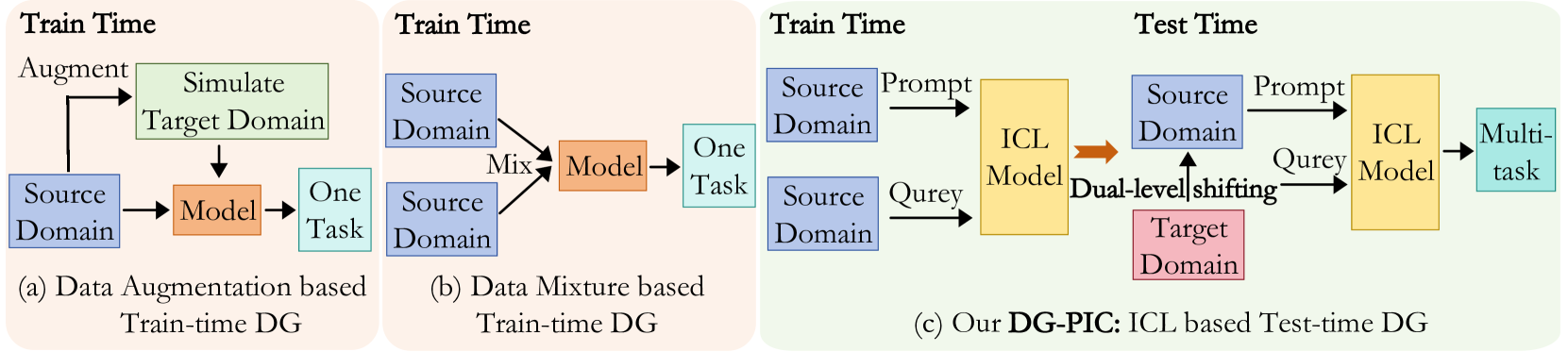 DG-PIC: Domain Generalized Point-In-Context Learning for Point Cloud Understanding