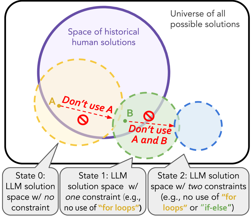 Benchmarking Language Model Creativity: A Case Study on Code Generation