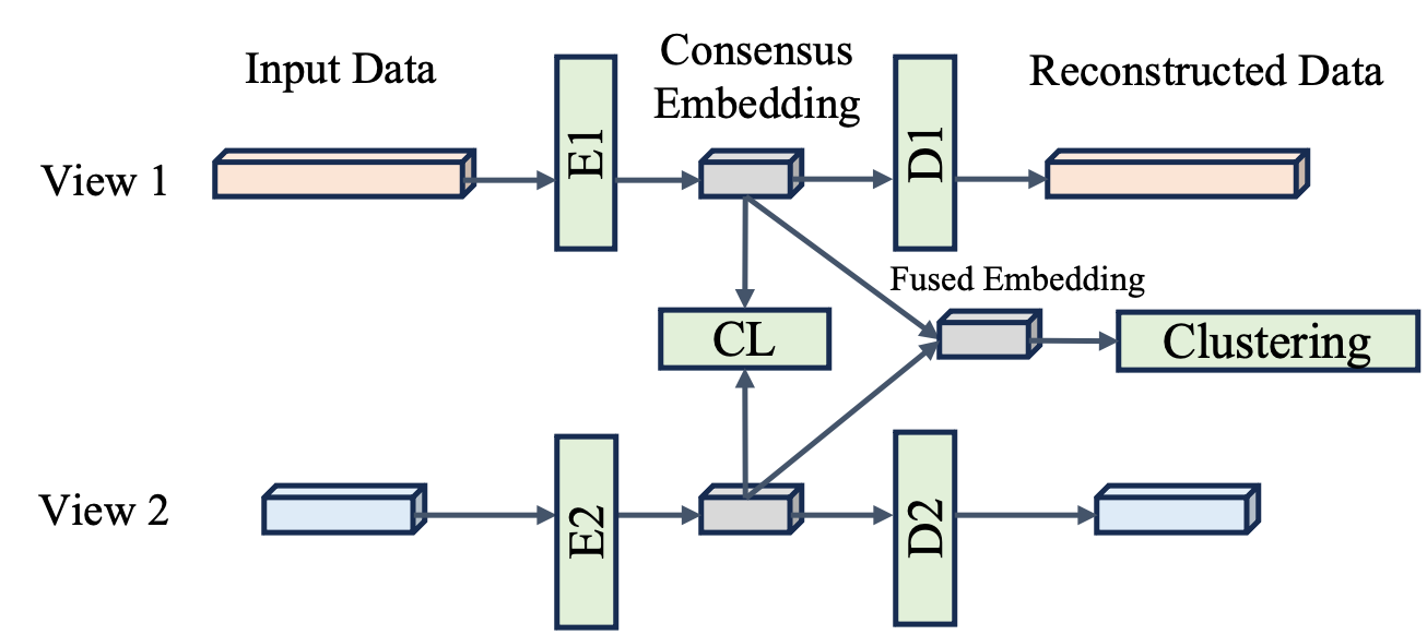 URRL-IMVC: Unified and Robust Representation Learning for Incomplete Multi-View Clustering