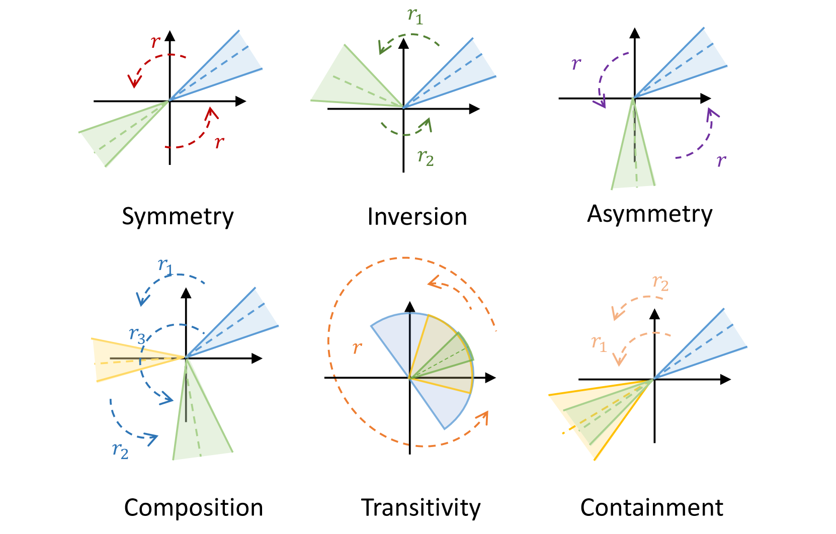 Generating SROI^{-} Ontologies via Knowledge Graph Query Embedding Learning