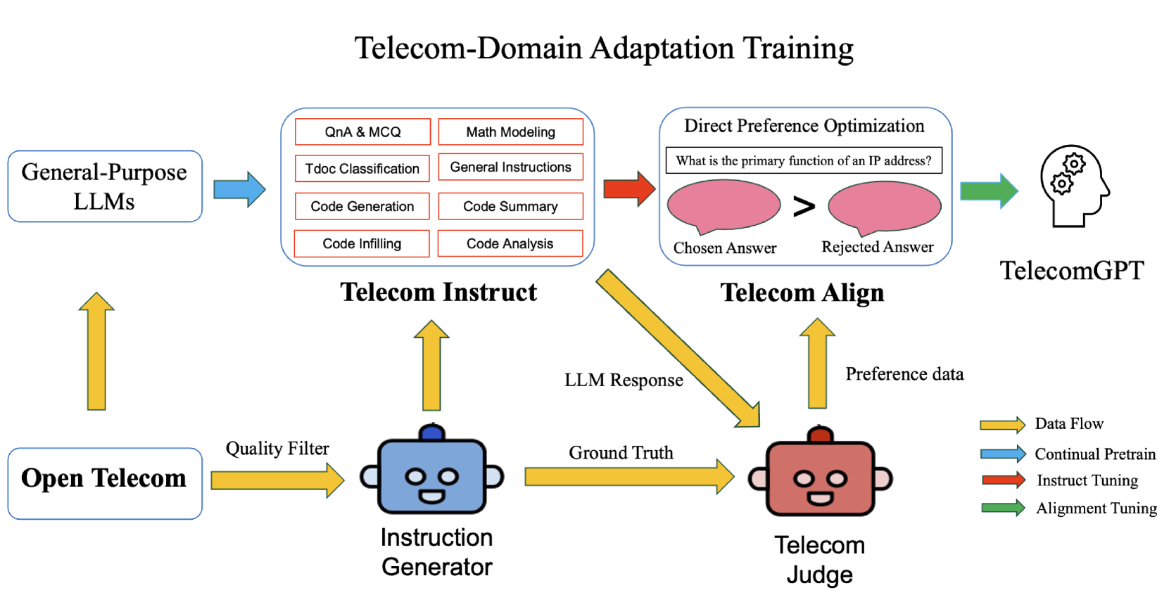 TelecomGPT: A Framework to Build Telecom-Specfic Large Language Models