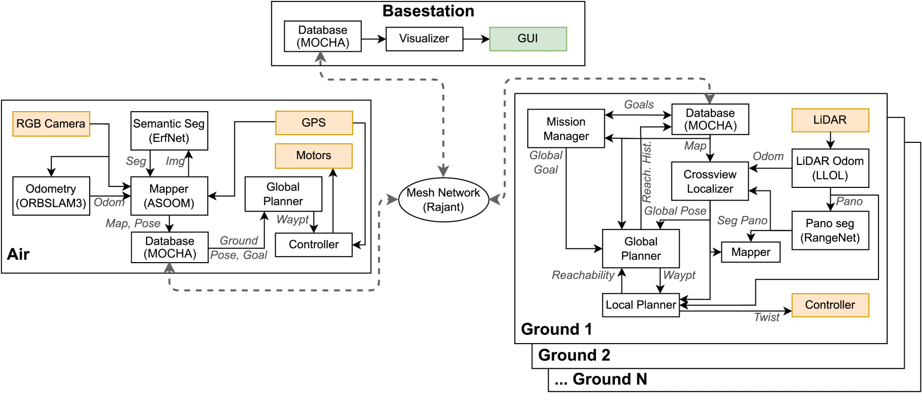 Air-Ground Collaboration with SPOMP: Semantic Panoramic Online Mapping and Planning