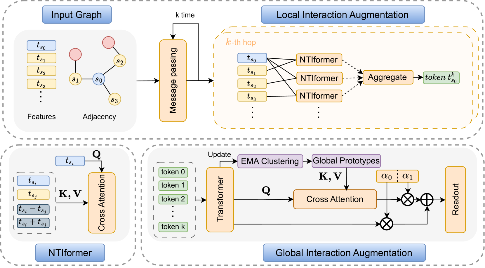 Learning a Mini-batch Graph Transformer via Two-stage Interaction Augmentation