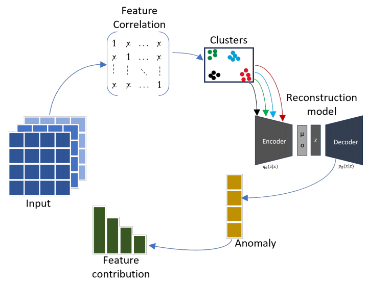 Harnessing Feature Clustering For Enhanced Anomaly Detection With Variational Autoencoder And Dynamic Threshold