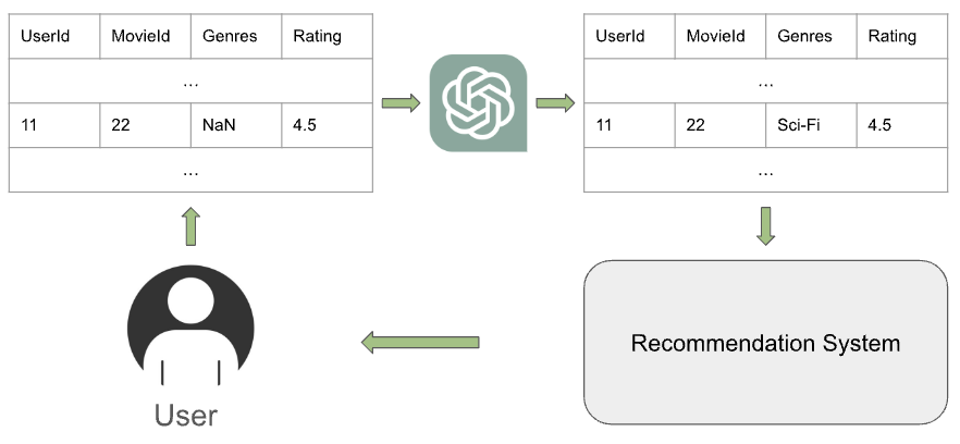 Semantic Understanding and Data Imputation using Large Language Model to Accelerate Recommendation System