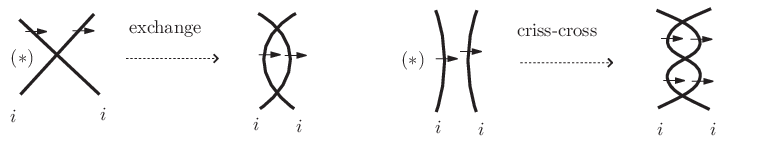 \psfrag{II}{exchange}\psfrag{a}{$(\ast)$}\psfrag{cc}{criss-cross}\psfrag{i}{$i$}\includegraphics[width=411.93767pt,height=126.47249pt,keepaspectratio]{fig609-2.eps}