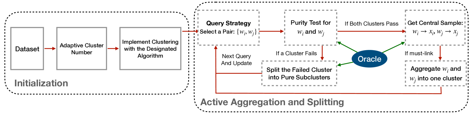 A3S: A General Active Clustering Method with Pairwise Constraints