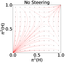 Learning to Steer Markovian Agents under Model Uncertainty