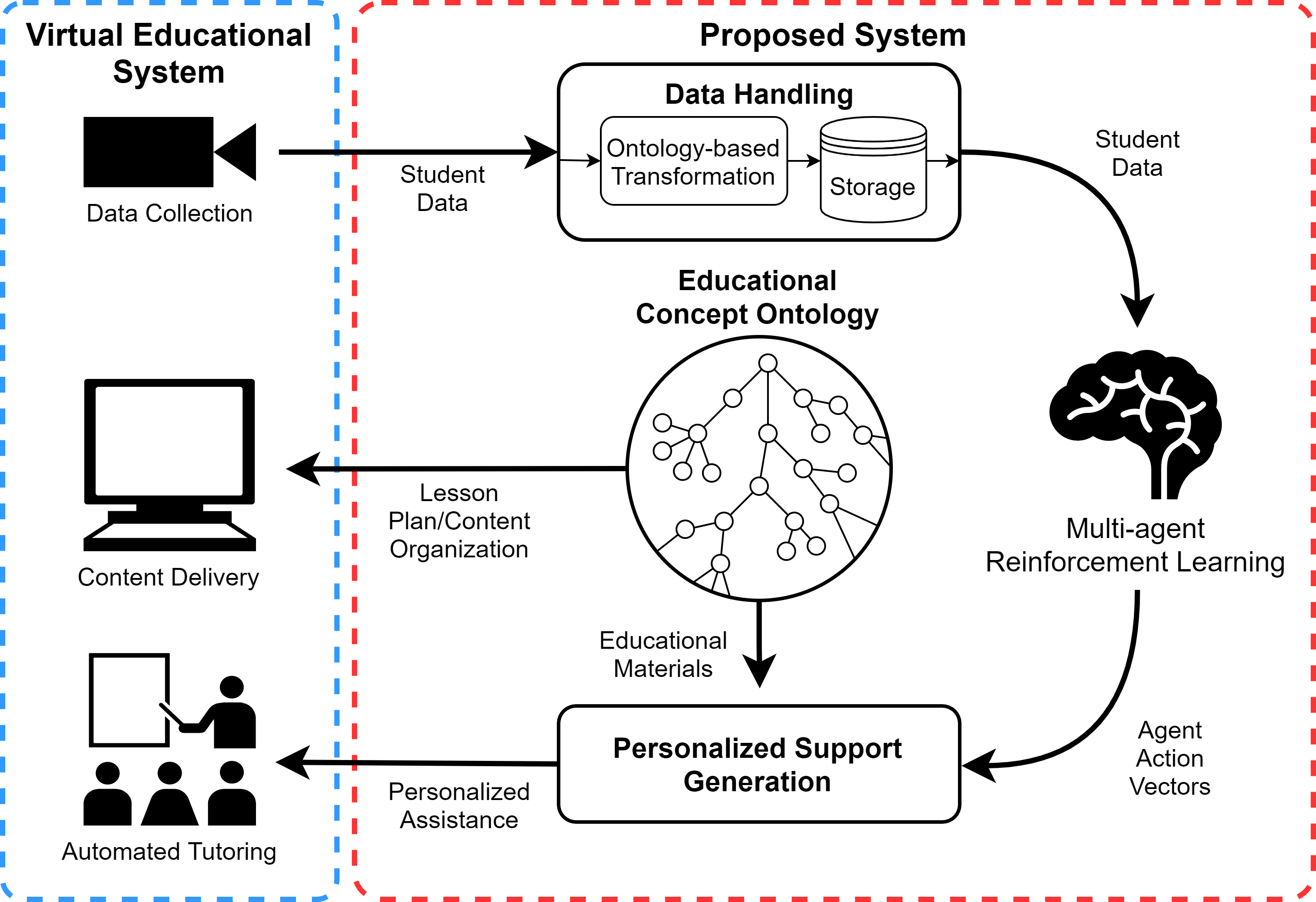 Ontology-driven Reinforcement Learning for Personalized Student Support