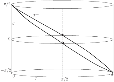 \psfrag{b}{\Huge$\bullet$}\psfrag{tau}{\Huge$\tau$}\psfrag{si}{\Huge$\sigma$}\psfrag{Tp}{\Huge${\cal T}^{+}$}\psfrag{Tm}{\Huge${\cal T}^{-}$}\psfrag{pi}{\Huge$\pi$}\psfrag{pph}{\Huge$\pi/2$}\psfrag{mph}{\Huge$-\pi/2$}\psfrag{0}{\Huge$0$}\psfrag{Jp}{\Huge${\cal J}^{+}$}\psfrag{Jm}{\Huge${\cal J}^{-}$}\includegraphics[angle={0},totalheight=142.26378pt]{MDS1_.eps}