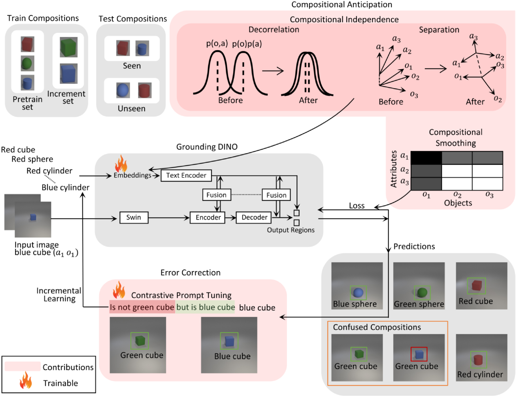 Anticipating Future Object Compositions without Forgetting