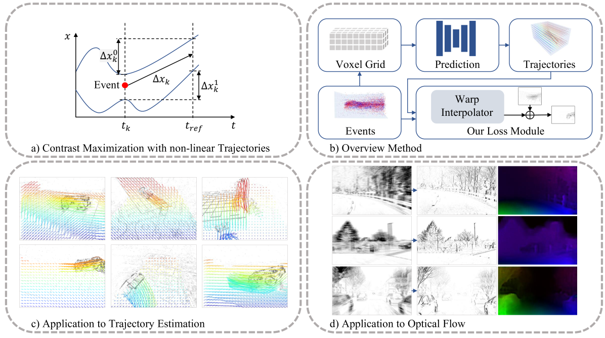 Motion-prior Contrast Maximization for Dense Continuous-Time Motion Estimation