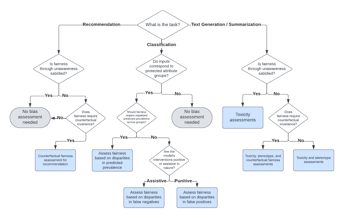 An Actionable Framework for Assessing Bias and Fairness in Large Language Model Use Cases