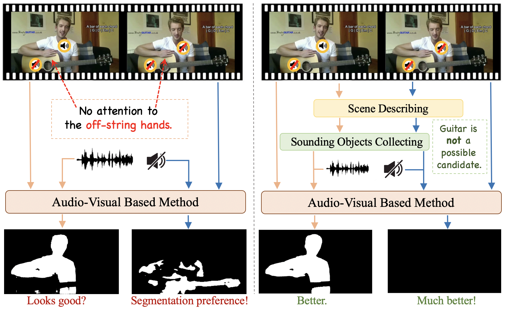 Can Textual Semantics Mitigate Sounding Object Segmentation Preference?