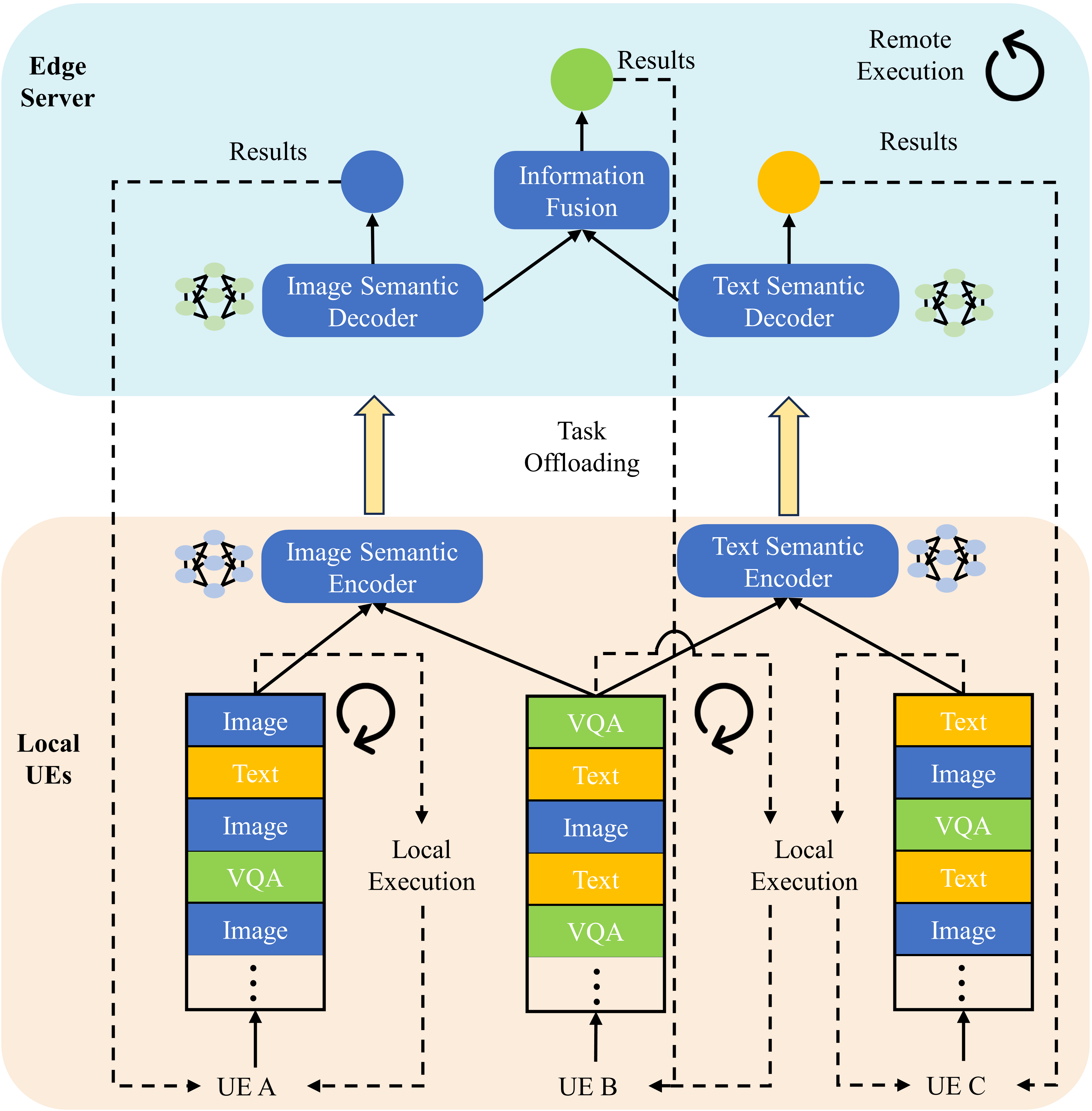 Online Multi-Task Offloading for Semantic-Aware Edge Computing Systems