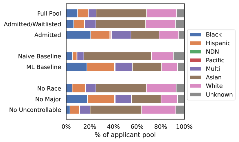 Algorithms for College Admissions Decision Support: Impacts of Policy Change and Inherent Variability