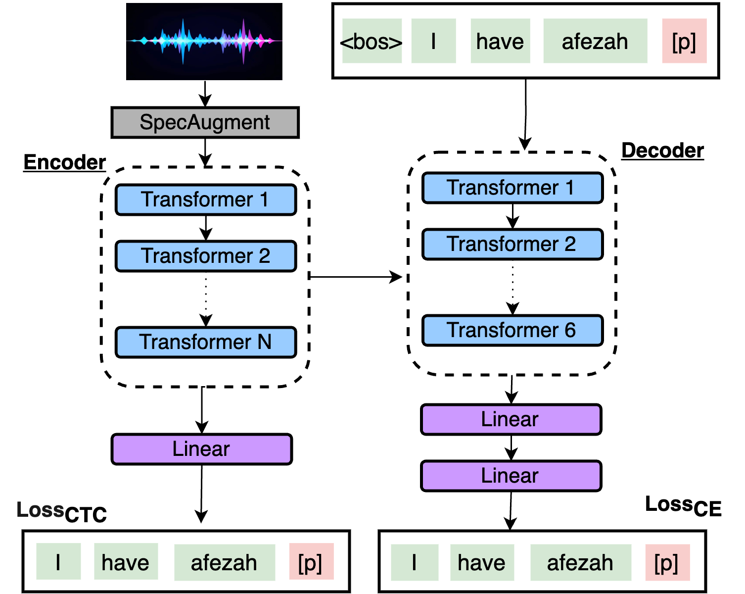 Beyond Binary: Multiclass Paraphasia Detection with Generative Pretrained Transformers and End-to-End Models