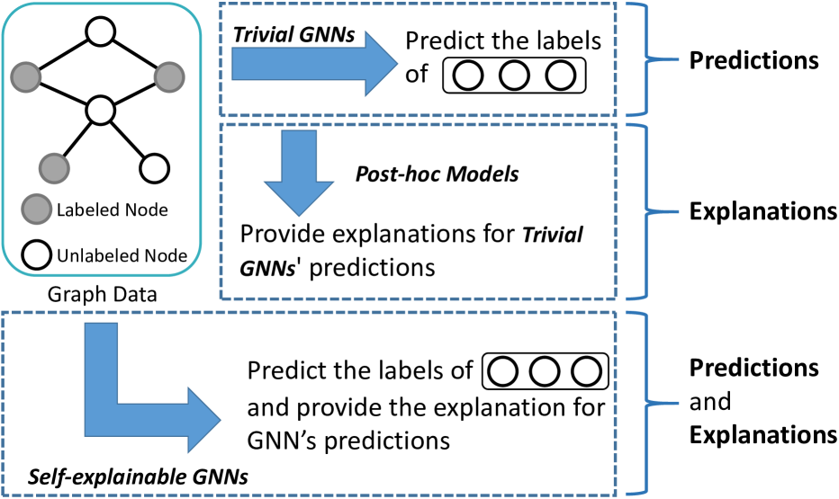 SES: Bridging the Gap Between Explainability and Prediction of Graph Neural Networks