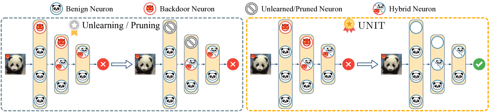 UNIT: Backdoor Mitigation via Automated Neural Distribution Tightening