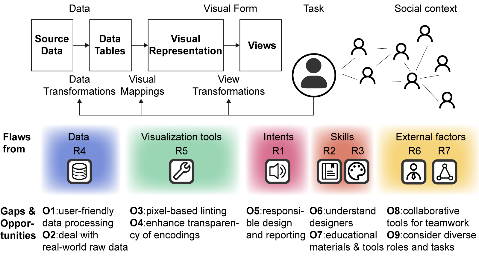 We have integrated the identified seven causes of design flaws into the information visualization reference model. From left to right: R4 happens during the data transformation stage, R5 happens during the visual mapping stage, R1 happens because of the designer’s intents, R2 and R3 happens because of the designer’s skills, and R6 and R7 are external factors. Below R1-R7 are nine research opportunities: O1 and O2 relate to R4, O3 and O4 relate to R5, O5 relates to R1, O6 and O7 relate to R2 and R3, and O8 and O9 relate to R6 and R7.