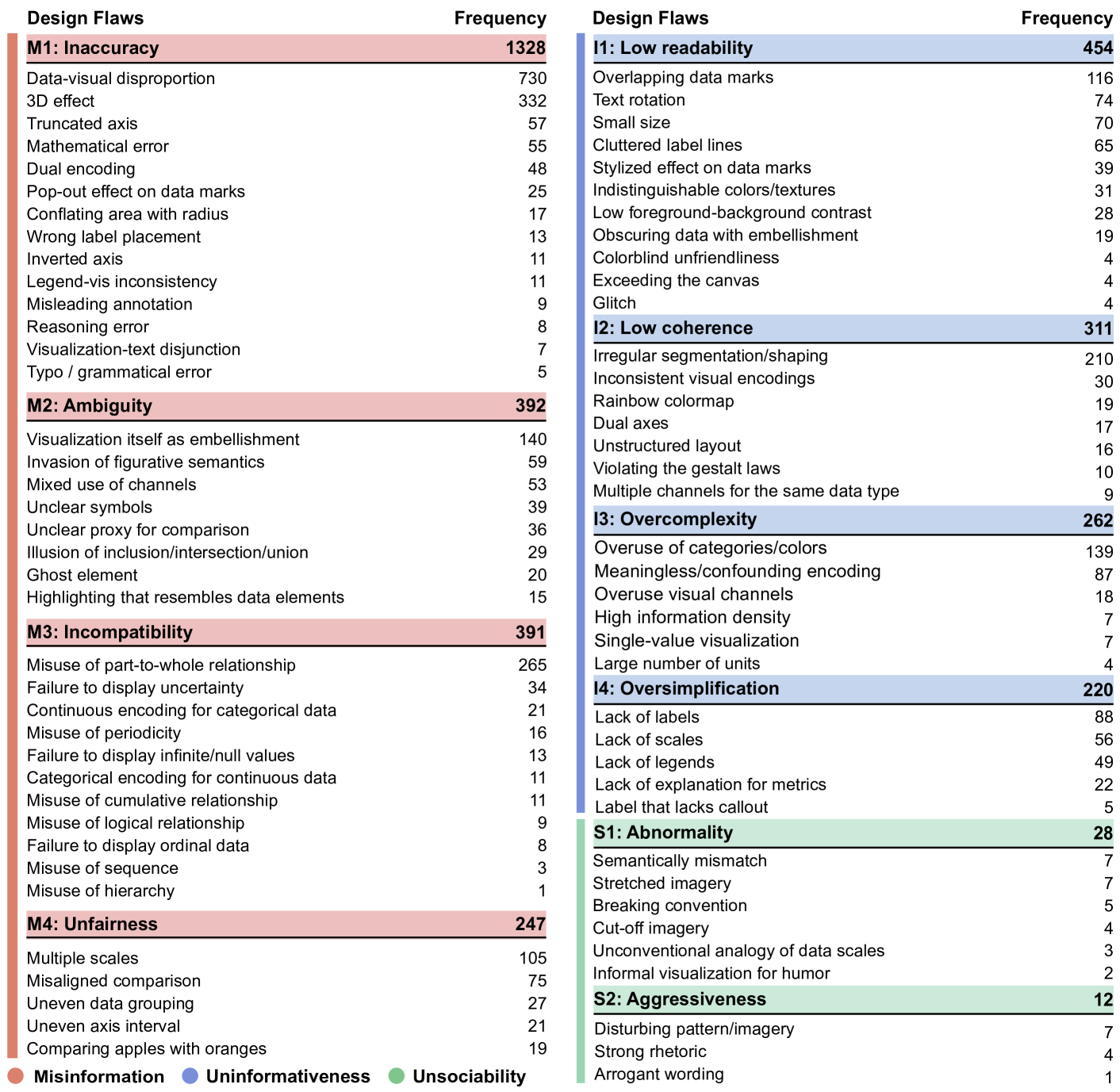 An image of the taxonomy of 76 design flaws with frequency. There are 3 high-level categories, Misinformation, Uninformativeness, and Unsocialbility, with 10 subcategories, elaborated in the paragraphs.
