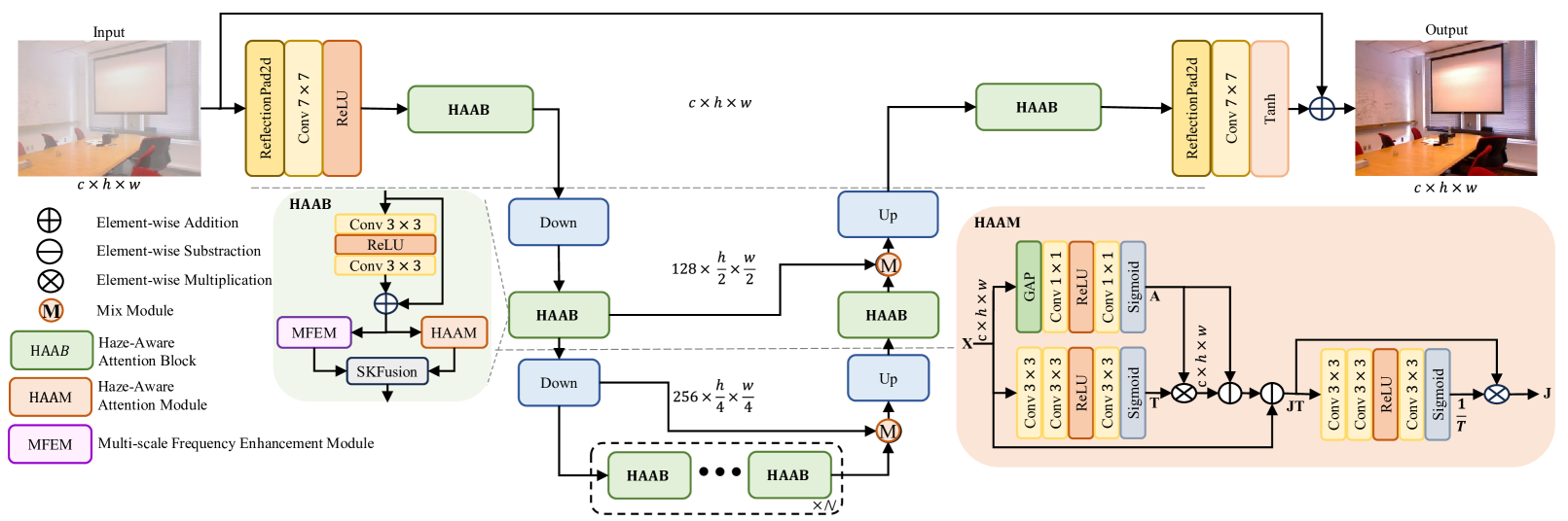 Haze-Aware Attention Network for Single-Image Dehazing