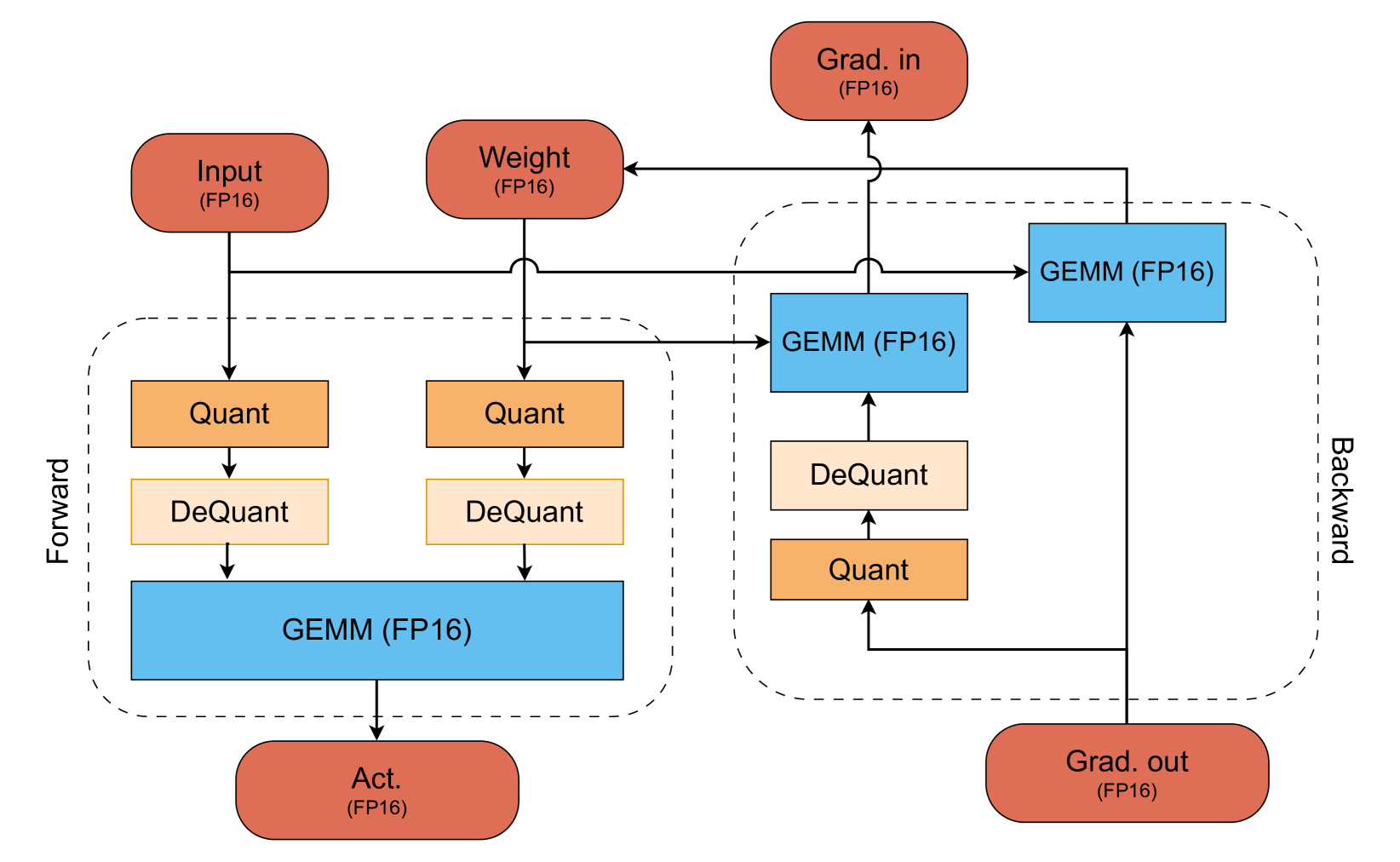 Exploring Quantization for Efficient Pre-Training of Transformer Language Models