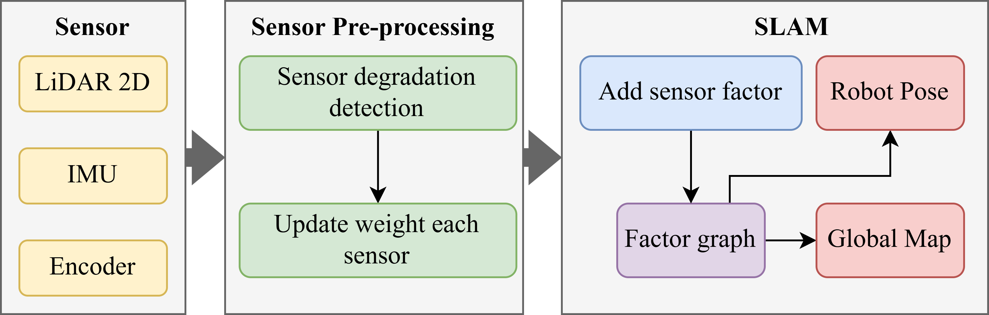 Fusion LiDAR-Inertial-Encoder data for High-Accuracy SLAM