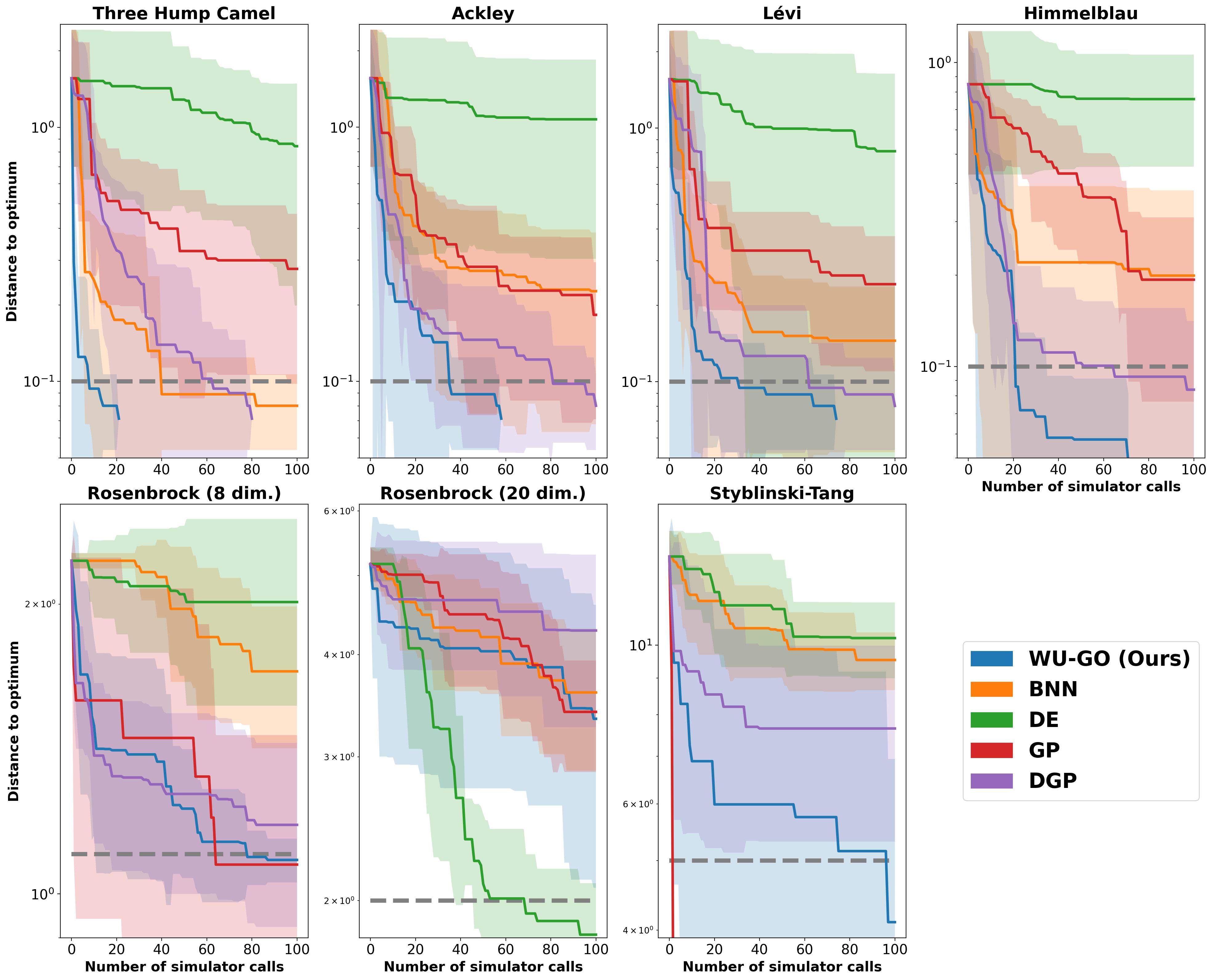 Global Optimisation of Black-Box Functions with Generative Models in the Wasserstein Space