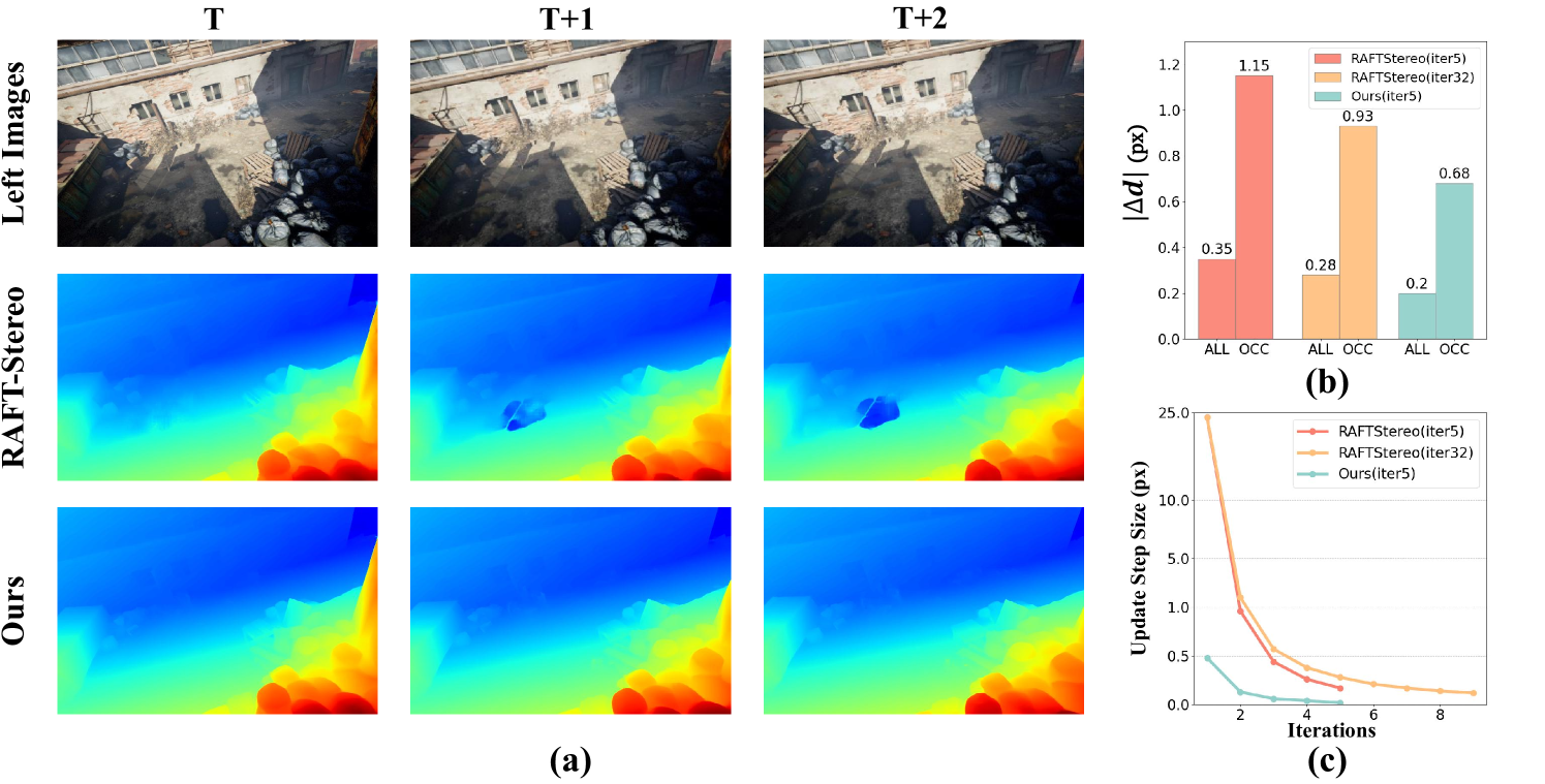 Temporally Consistent Stereo Matching