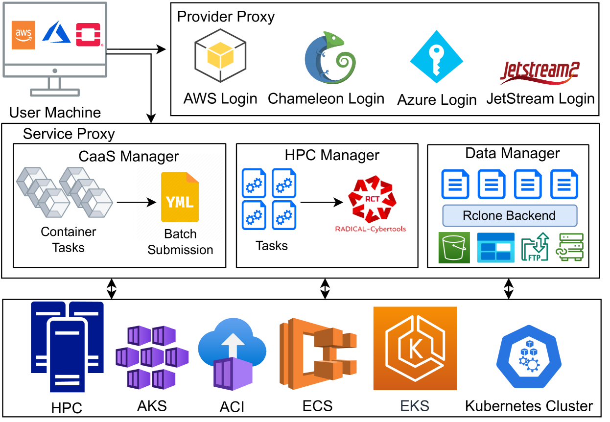 Hydra: Brokering Cloud and HPC Resources to Support the Execution of Heterogeneous Workloads at Scale