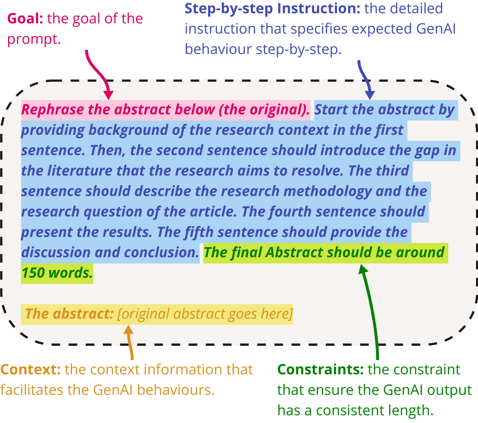 The Great AI Witch Hunt: Reviewers Perception and (Mis)Conception of Generative AI in Research Writing