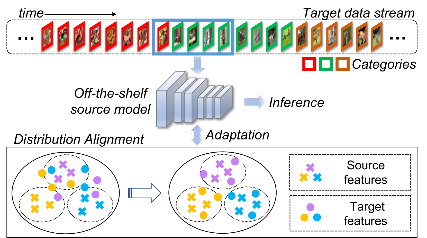 Distribution Alignment for Fully Test-Time Adaptation with Dynamic Online Data Streams