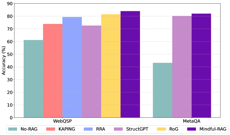 Mindful-RAG: A Study of Points of Failure in Retrieval Augmented Generation