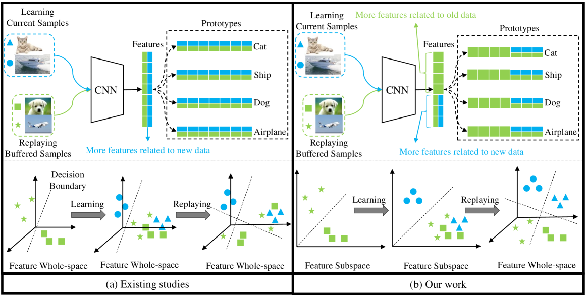 ER-FSL: Experience Replay with Feature Subspace Learning for Online Continual Learning