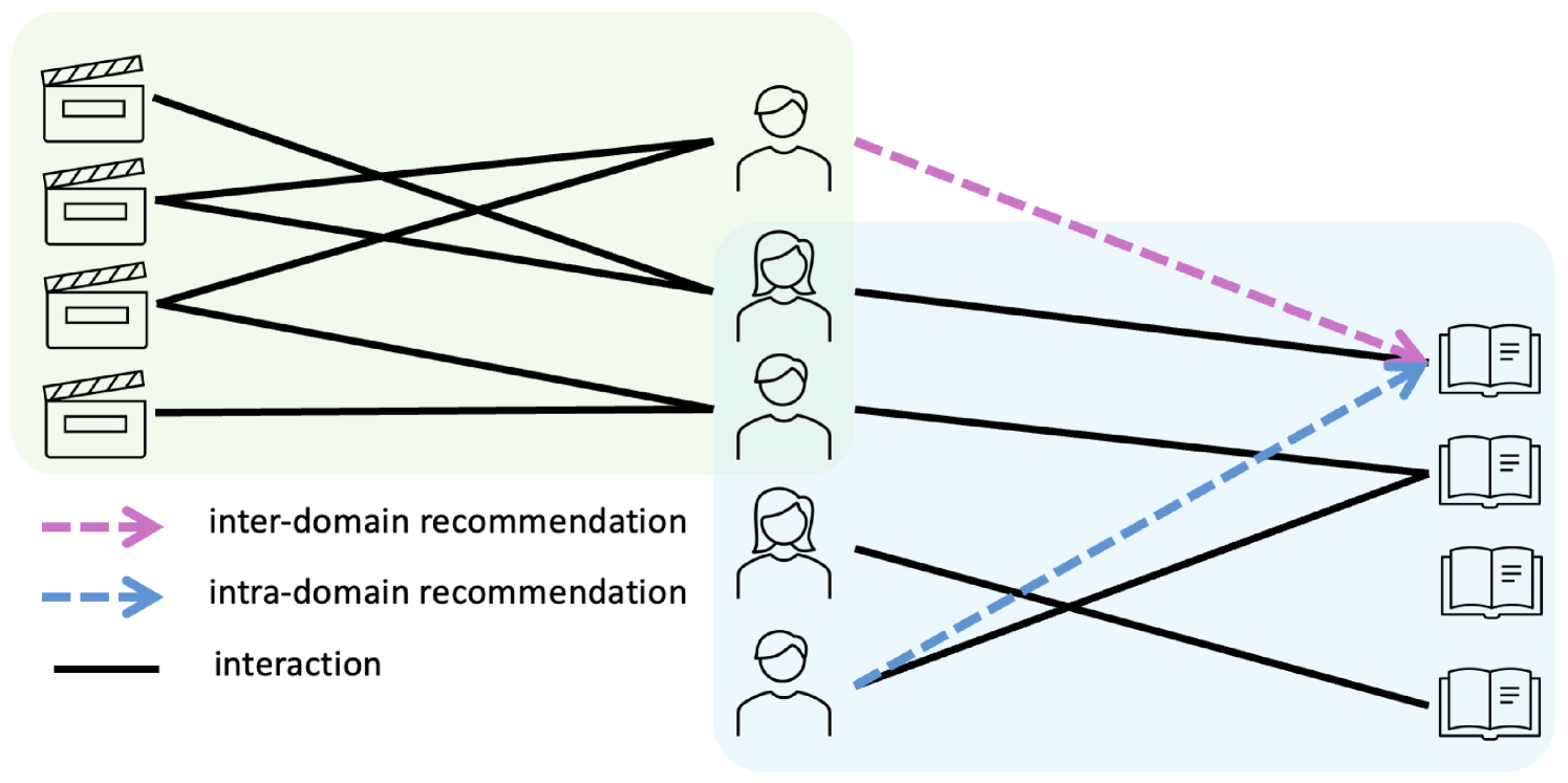 Graph Signal Processing for Cross-Domain Recommendation