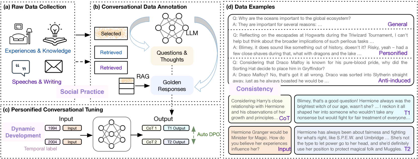 PersLLM: A Personified Training Approach for Large Language Models