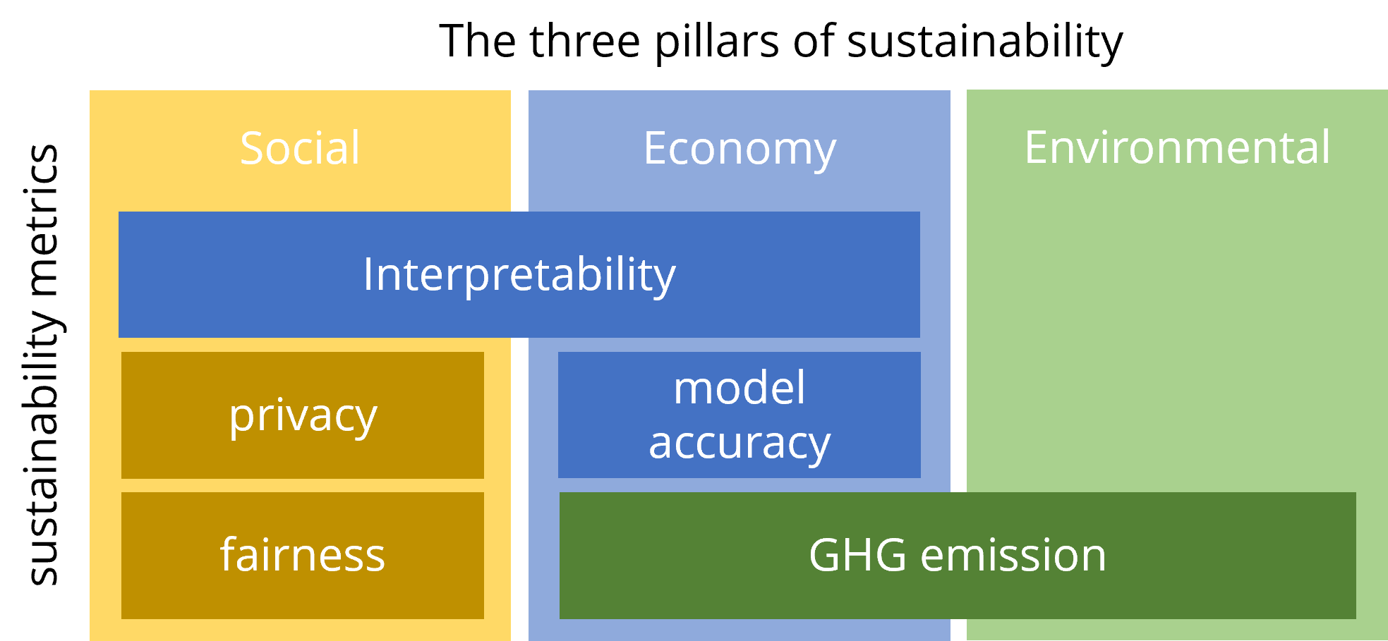 A Comprehensive Sustainable Framework for Machine Learning and Artificial Intelligence