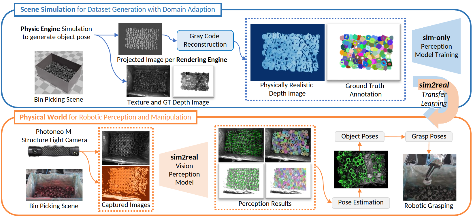 Close the Sim2real Gap via Physically-based Structured Light Synthetic Data Simulation