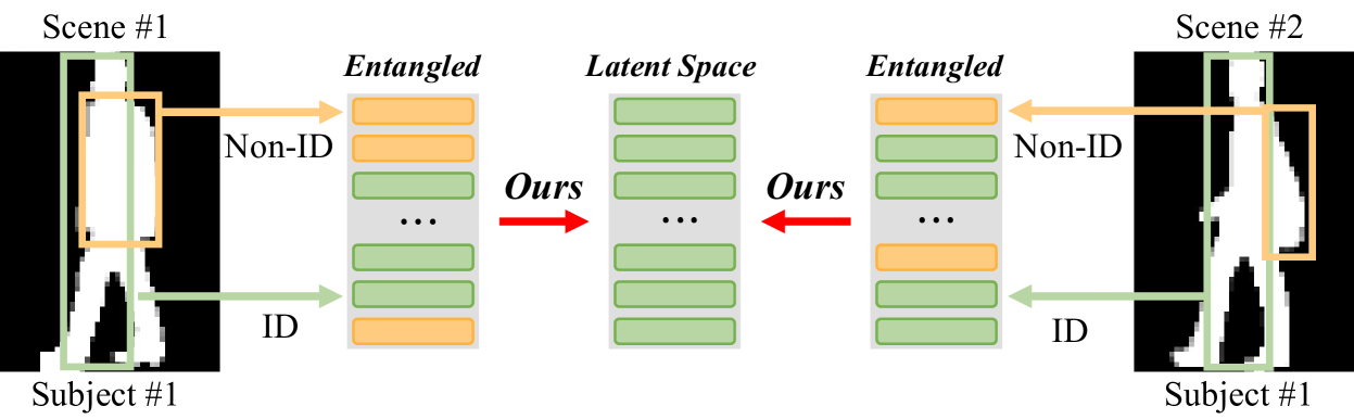 Causality-inspired Discriminative Feature Learning in Triple Domains for Gait Recognition