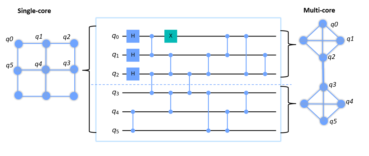 Profiling quantum circuits for their efficient execution on single- and multi-core architectures