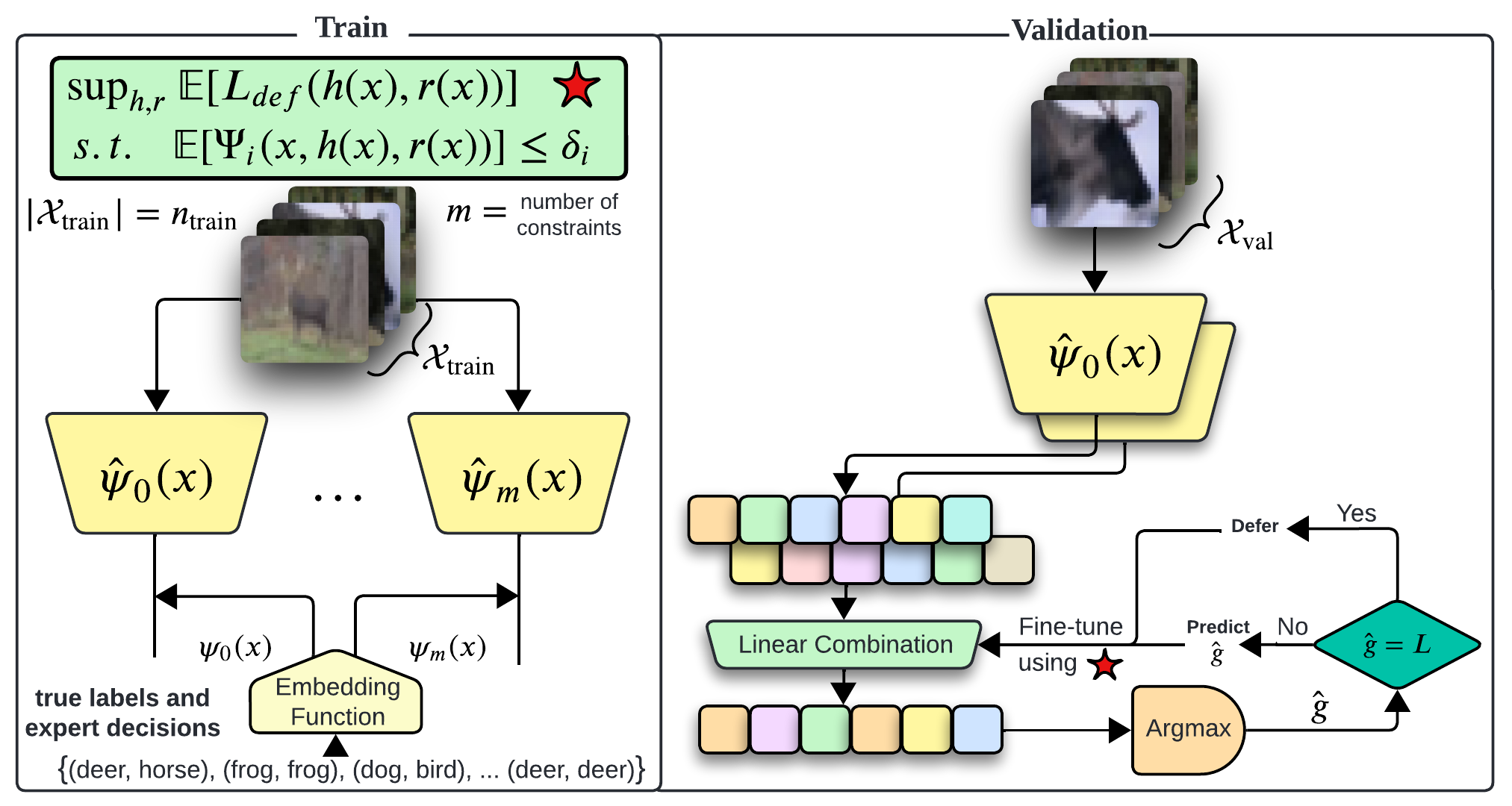 A Unifying Post-Processing Framework for Multi-Objective Learn-to-Defer Problems