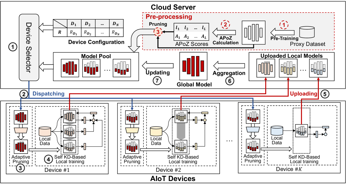 FlexFL: Heterogeneous Federated Learning via APoZ-Guided Flexible Pruning in Uncertain Scenarios