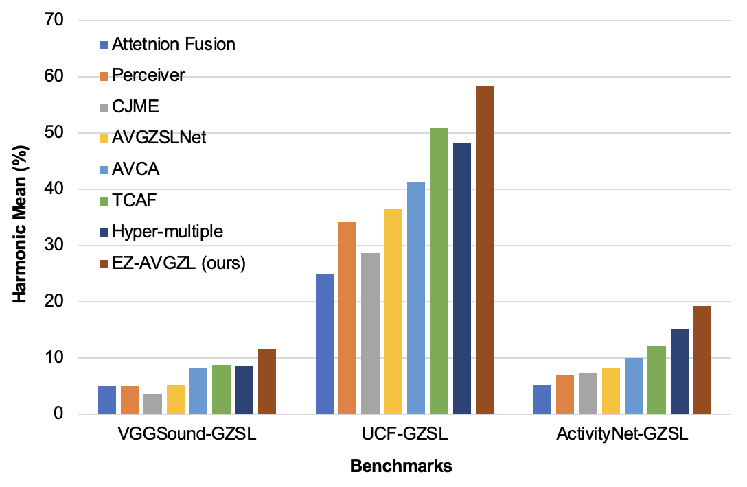 Audio-visual Generalized Zero-shot Learning the Easy Way