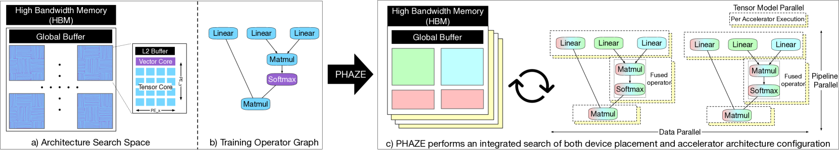 Integrated Hardware Architecture and Device Placement Search