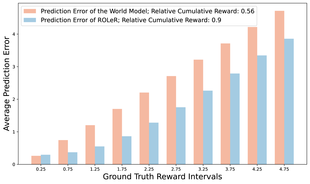 ROLeR: Effective Reward Shaping in Offline Reinforcement Learning for Recommender Systems