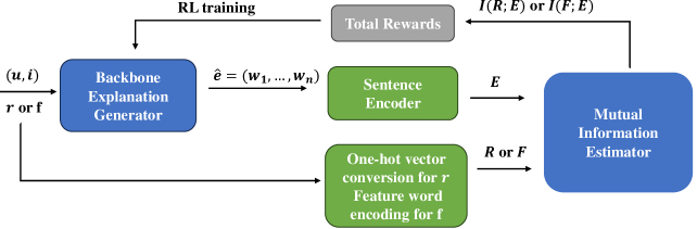 Aligning Explanations for Recommendation with Rating and Feature via Maximizing Mutual Information